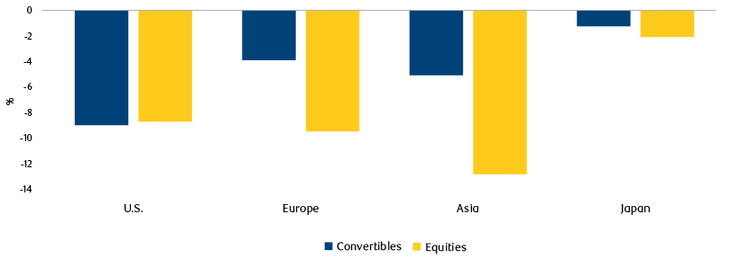 Chart showing Convertible bonds performance over the past 3 months compared to local equity indices